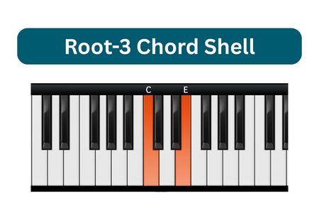 Jazz piano chord shells root 3 shell voicing on keyboard showing root and third highlighted