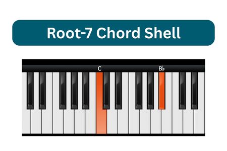 Jazz piano chord shells root 7 shell voicing on keyboard showing root and minor seventh highlighted